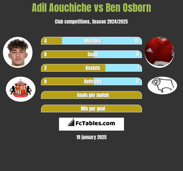 Adil Aouchiche vs Ben Osborn h2h player stats