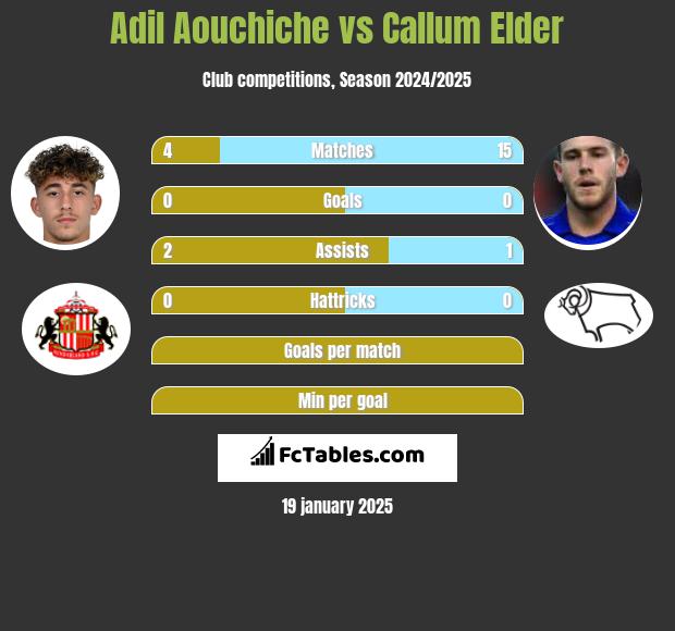 Adil Aouchiche vs Callum Elder h2h player stats