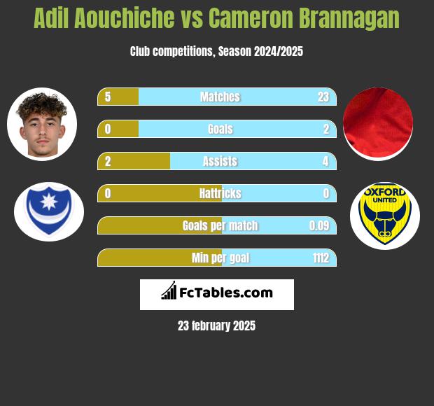 Adil Aouchiche vs Cameron Brannagan h2h player stats