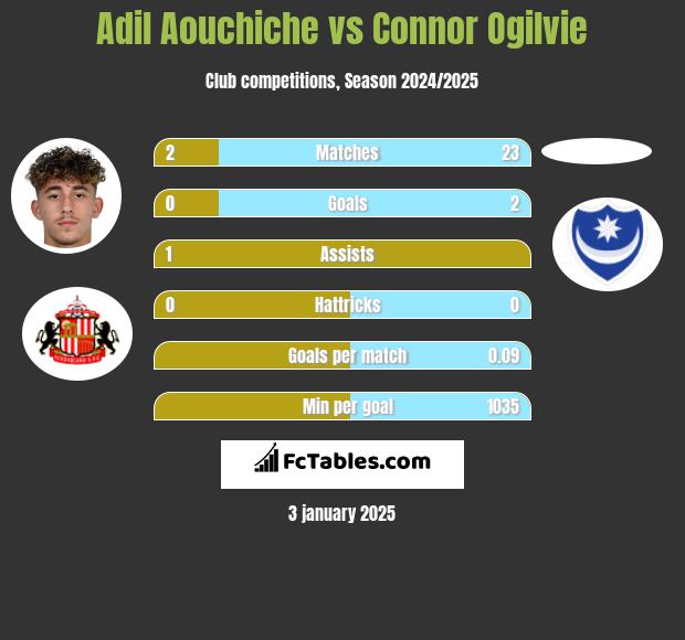 Adil Aouchiche vs Connor Ogilvie h2h player stats