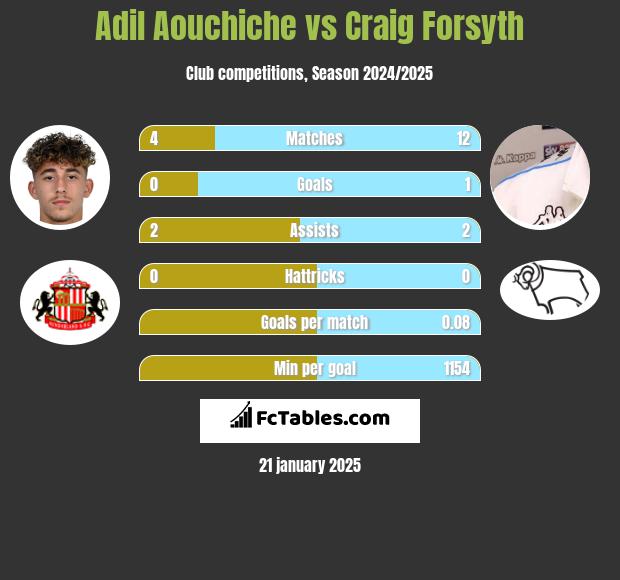 Adil Aouchiche vs Craig Forsyth h2h player stats