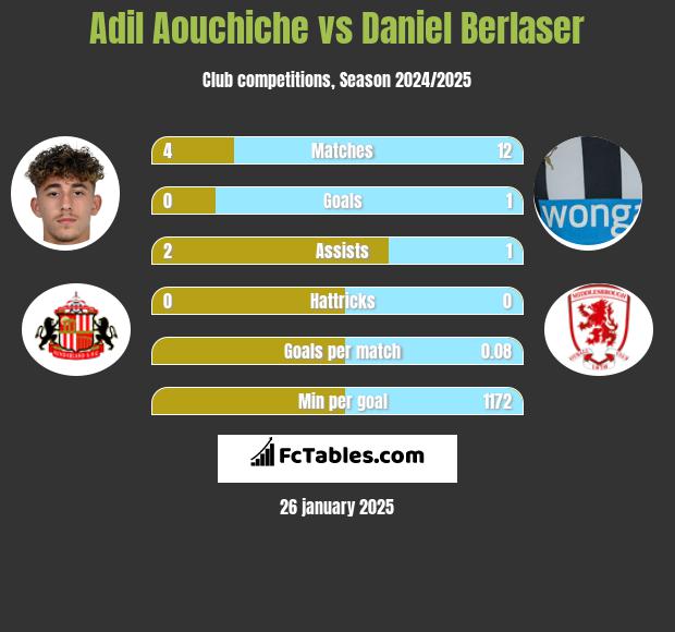 Adil Aouchiche vs Daniel Berlaser h2h player stats