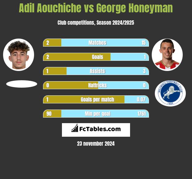 Adil Aouchiche vs George Honeyman h2h player stats