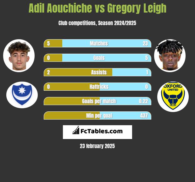 Adil Aouchiche vs Gregory Leigh h2h player stats