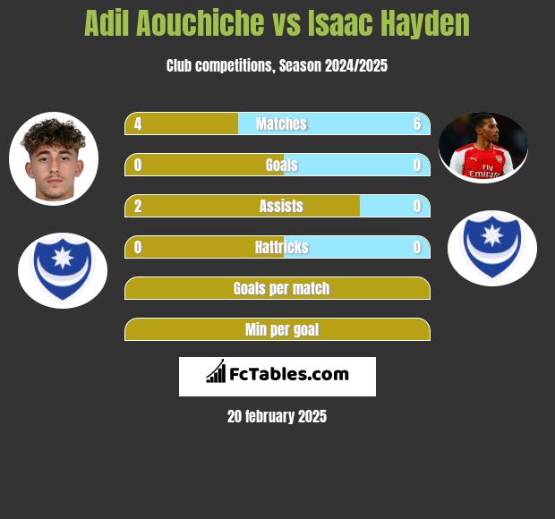 Adil Aouchiche vs Isaac Hayden h2h player stats