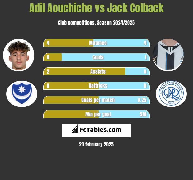 Adil Aouchiche vs Jack Colback h2h player stats