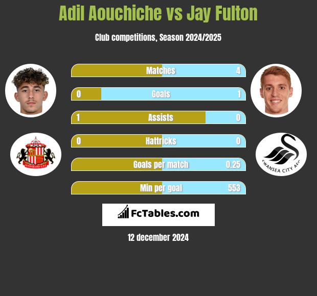 Adil Aouchiche vs Jay Fulton h2h player stats