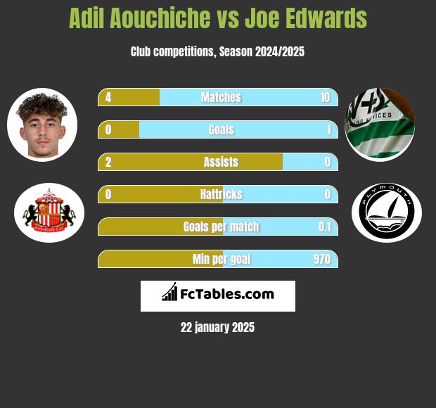 Adil Aouchiche vs Joe Edwards h2h player stats