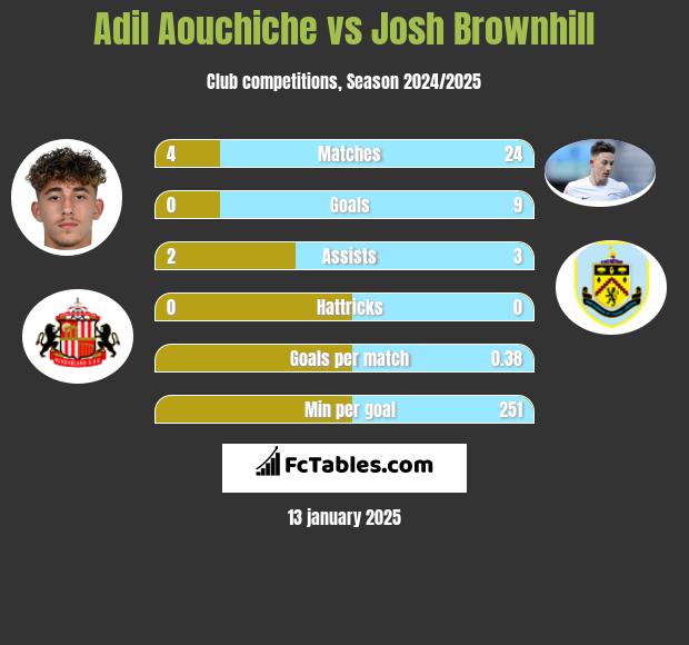 Adil Aouchiche vs Josh Brownhill h2h player stats