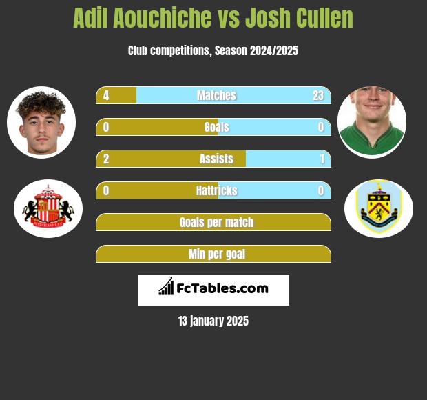 Adil Aouchiche vs Josh Cullen h2h player stats