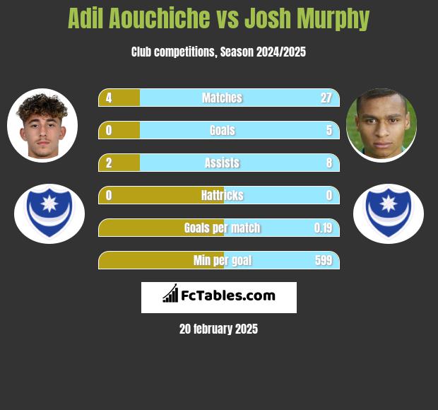 Adil Aouchiche vs Josh Murphy h2h player stats