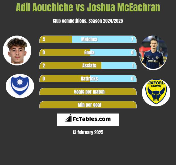 Adil Aouchiche vs Joshua McEachran h2h player stats