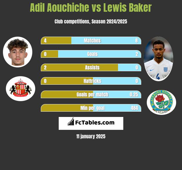 Adil Aouchiche vs Lewis Baker h2h player stats