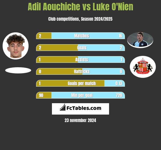 Adil Aouchiche vs Luke O'Nien h2h player stats