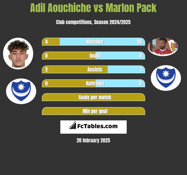 Adil Aouchiche vs Marlon Pack h2h player stats