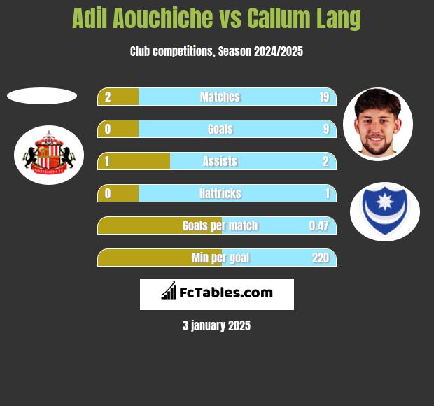 Adil Aouchiche vs Callum Lang h2h player stats