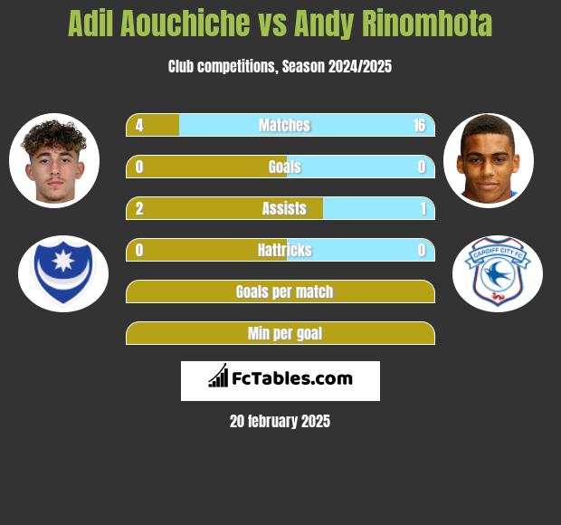 Adil Aouchiche vs Andy Rinomhota h2h player stats