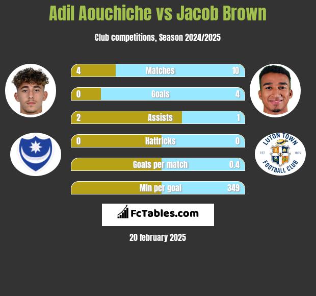 Adil Aouchiche vs Jacob Brown h2h player stats