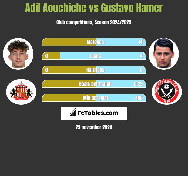 Adil Aouchiche vs Gustavo Hamer h2h player stats