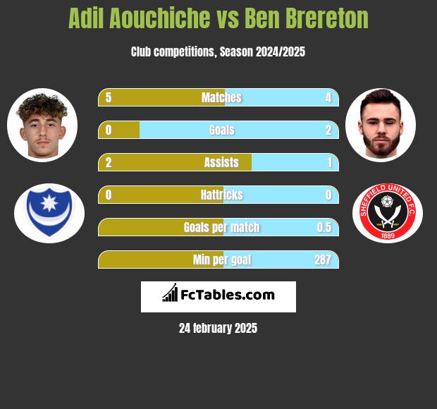 Adil Aouchiche vs Ben Brereton h2h player stats