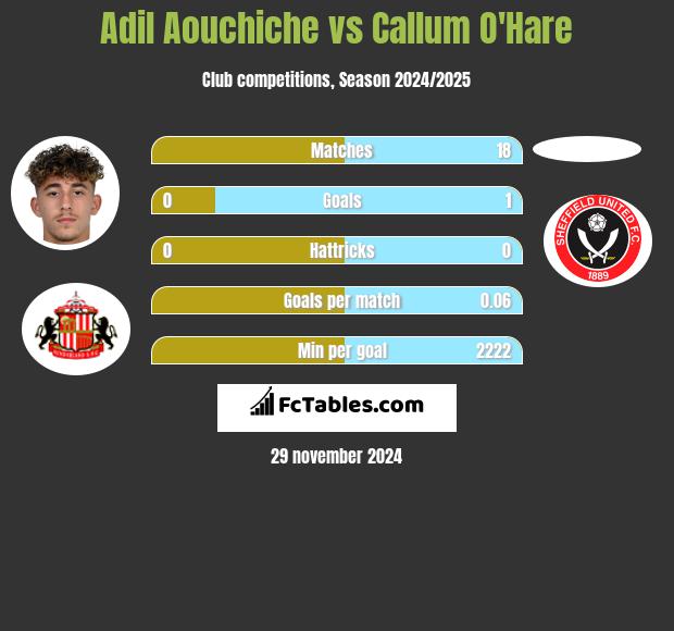 Adil Aouchiche vs Callum O'Hare h2h player stats