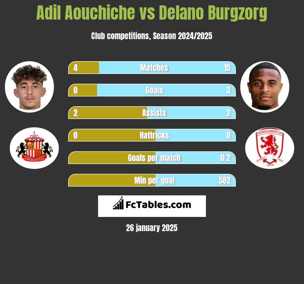 Adil Aouchiche vs Delano Burgzorg h2h player stats