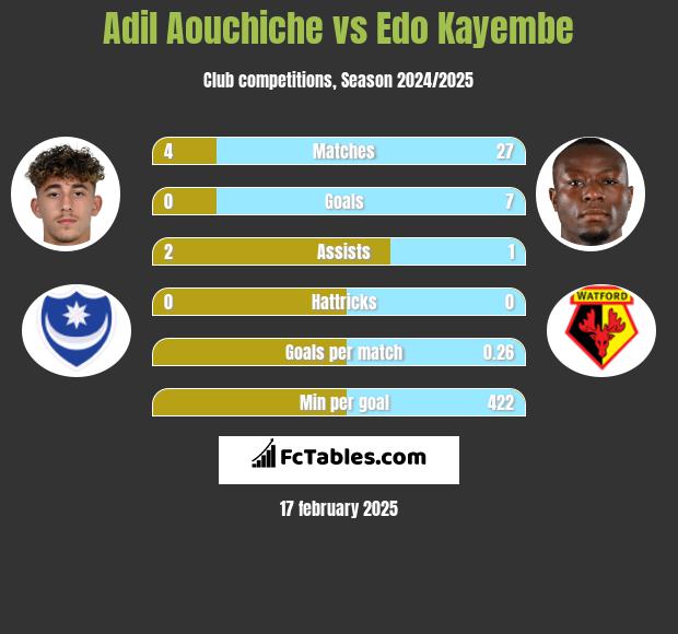 Adil Aouchiche vs Edo Kayembe h2h player stats