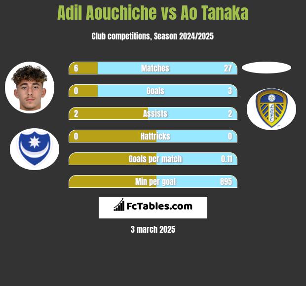 Adil Aouchiche vs Ao Tanaka h2h player stats