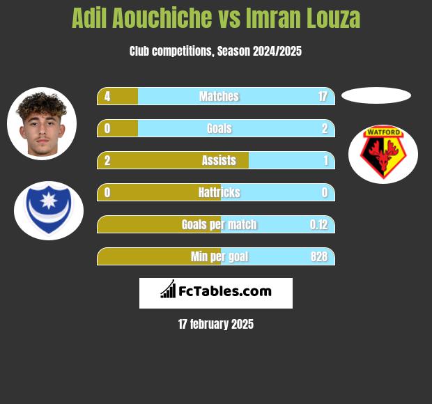 Adil Aouchiche vs Imran Louza h2h player stats