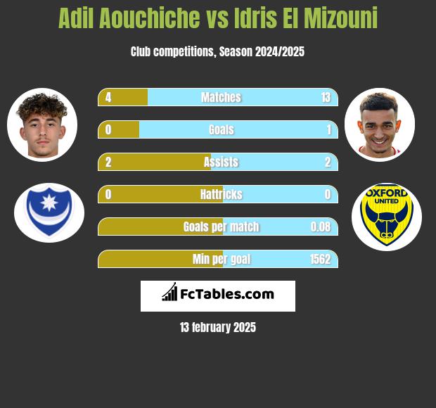 Adil Aouchiche vs Idris El Mizouni h2h player stats