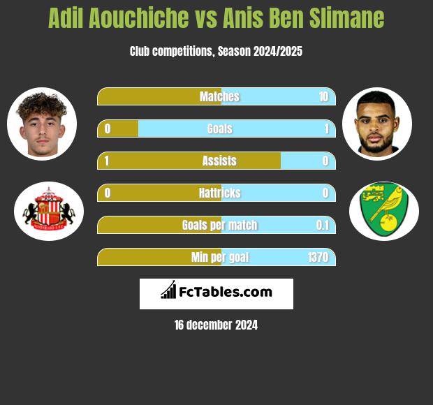 Adil Aouchiche vs Anis Ben Slimane h2h player stats