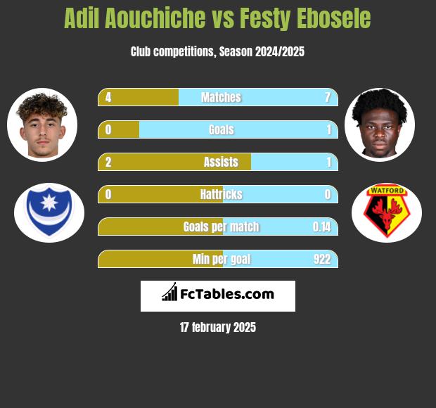 Adil Aouchiche vs Festy Ebosele h2h player stats