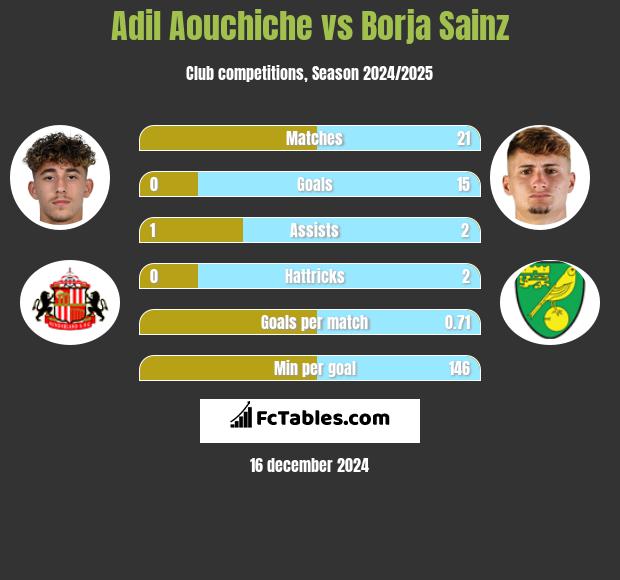 Adil Aouchiche vs Borja Sainz h2h player stats