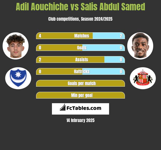 Adil Aouchiche vs Salis Abdul Samed h2h player stats