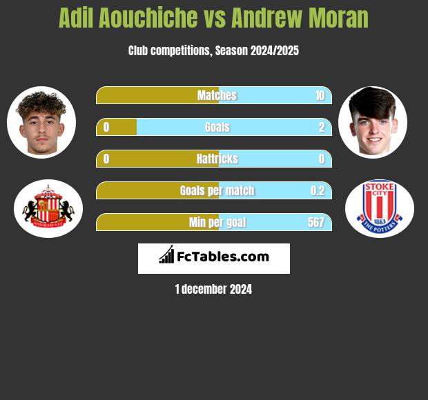 Adil Aouchiche vs Andrew Moran h2h player stats