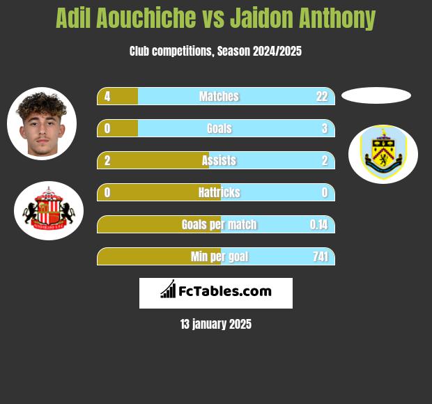 Adil Aouchiche vs Jaidon Anthony h2h player stats