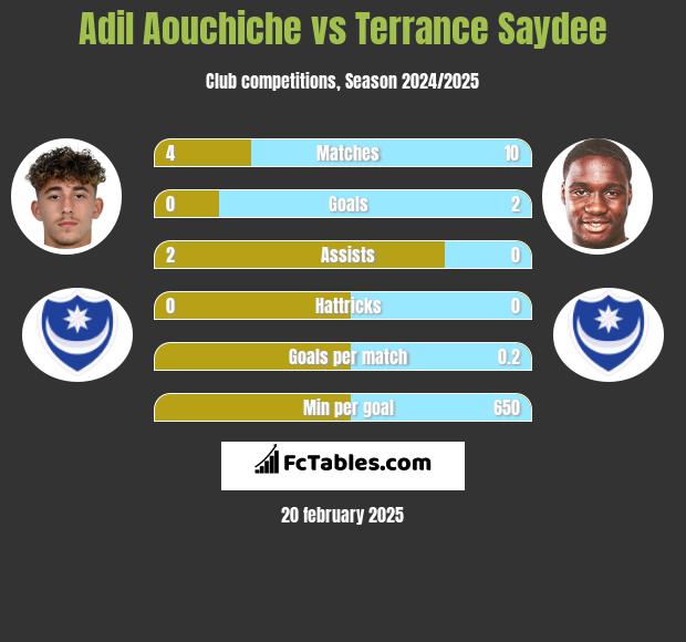 Adil Aouchiche vs Terrance Saydee h2h player stats