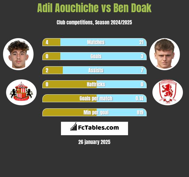 Adil Aouchiche vs Ben Doak h2h player stats