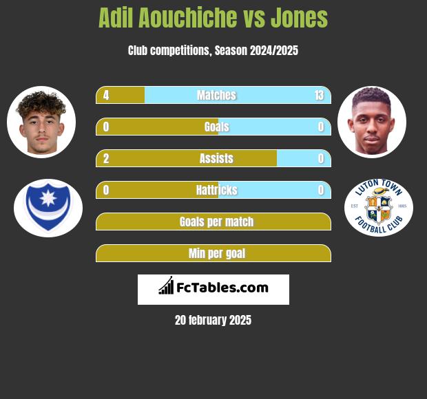 Adil Aouchiche vs Jones h2h player stats