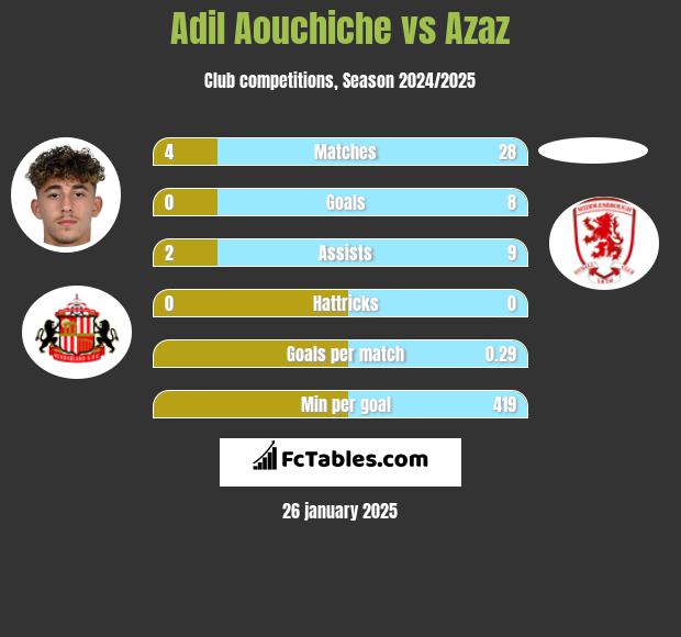 Adil Aouchiche vs Azaz h2h player stats