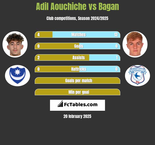 Adil Aouchiche vs Bagan h2h player stats