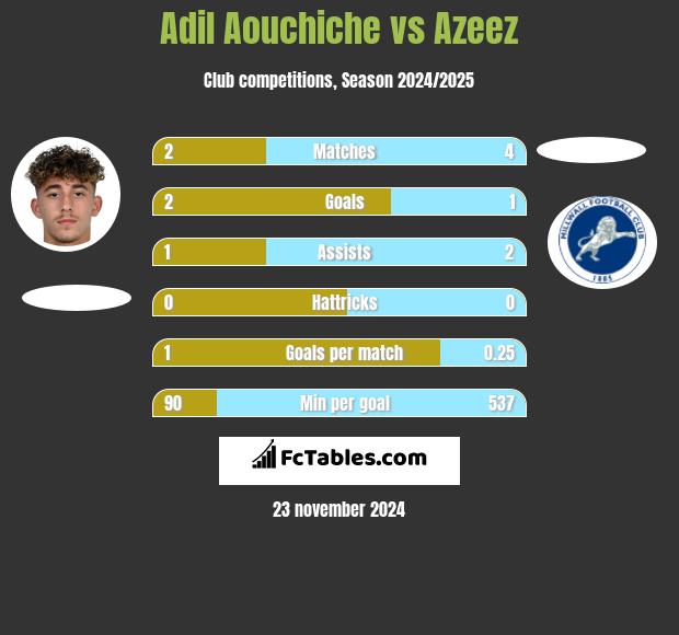 Adil Aouchiche vs Azeez h2h player stats