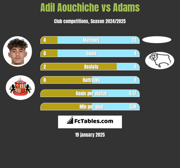 Adil Aouchiche vs Adams h2h player stats