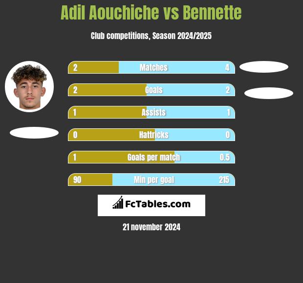 Adil Aouchiche vs Bennette h2h player stats