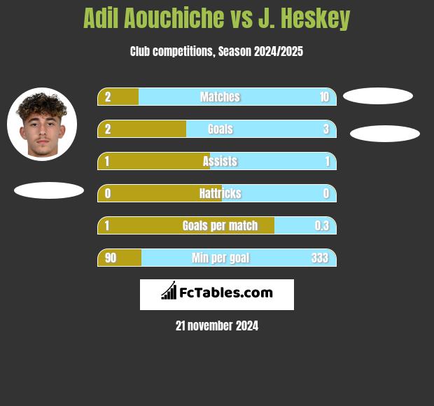 Adil Aouchiche vs J. Heskey h2h player stats