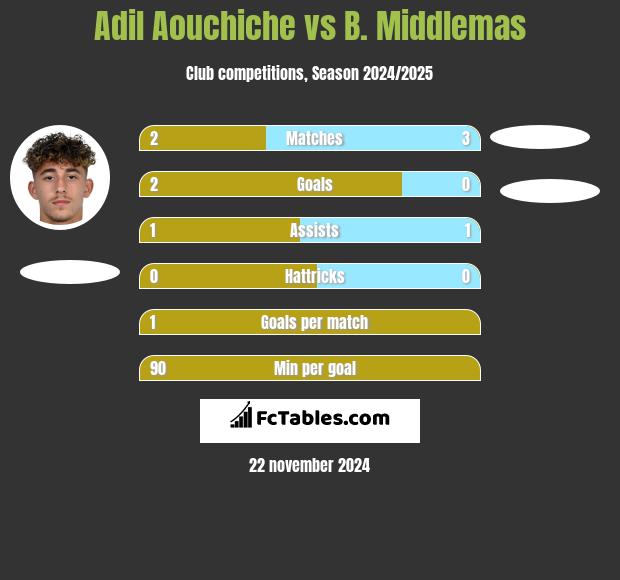 Adil Aouchiche vs B. Middlemas h2h player stats