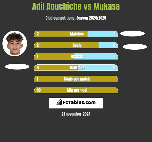 Adil Aouchiche vs Mukasa h2h player stats