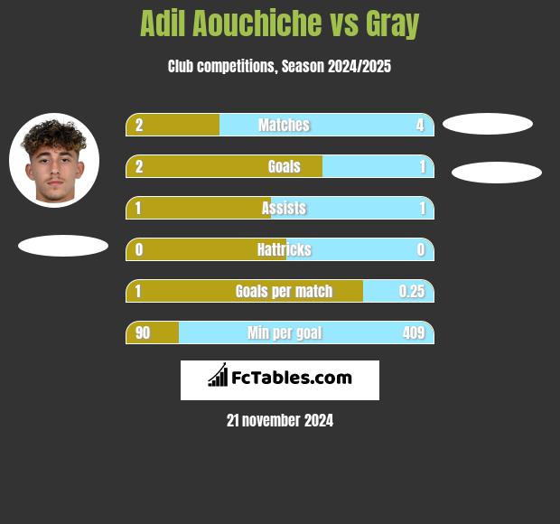 Adil Aouchiche vs Gray h2h player stats