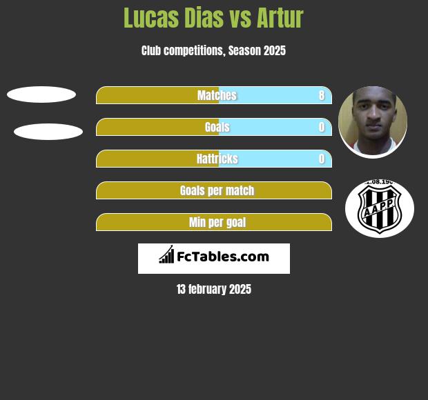 Lucas Dias vs Artur h2h player stats