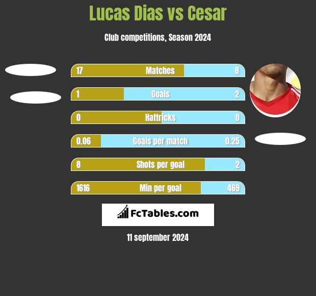 Lucas Dias vs Cesar h2h player stats